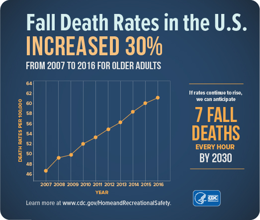 CDC - senior fall death rates graph
